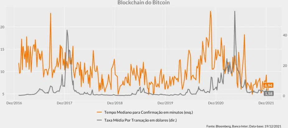 Tempo e taxas médias na blockchain do Bitcoin. Fonte: Banco Inter