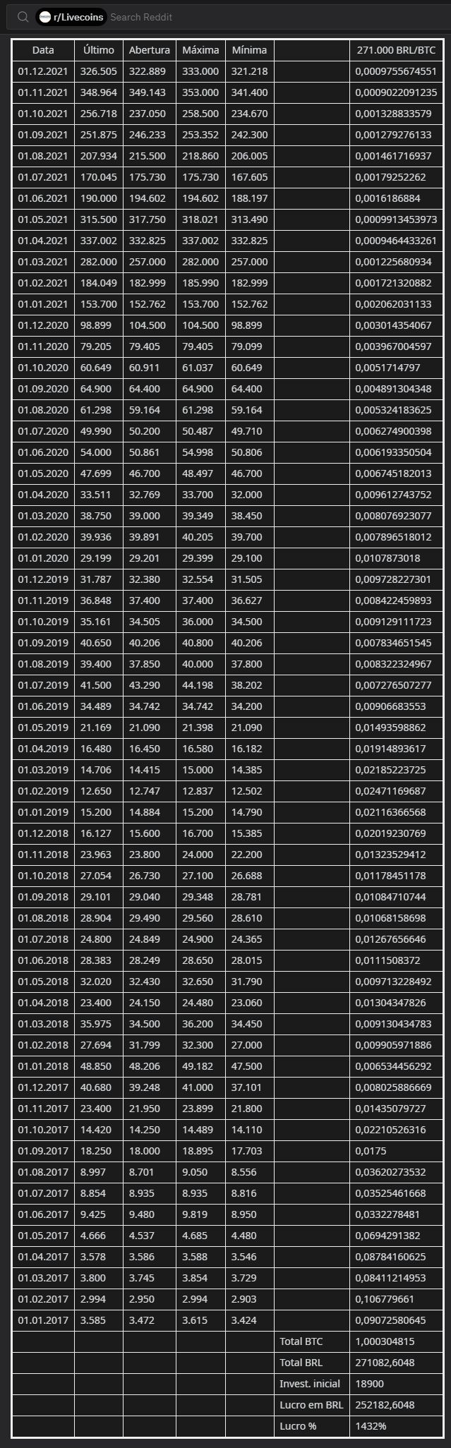 DCA de R$ 315 em Bitcoin por 5 anos. Fonte: Investing/Livecoins