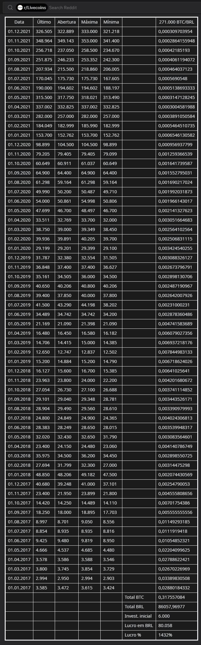 DCA de R$ 100 em Bitcoin por 5 anos. Fonte: Investing/Livecoins