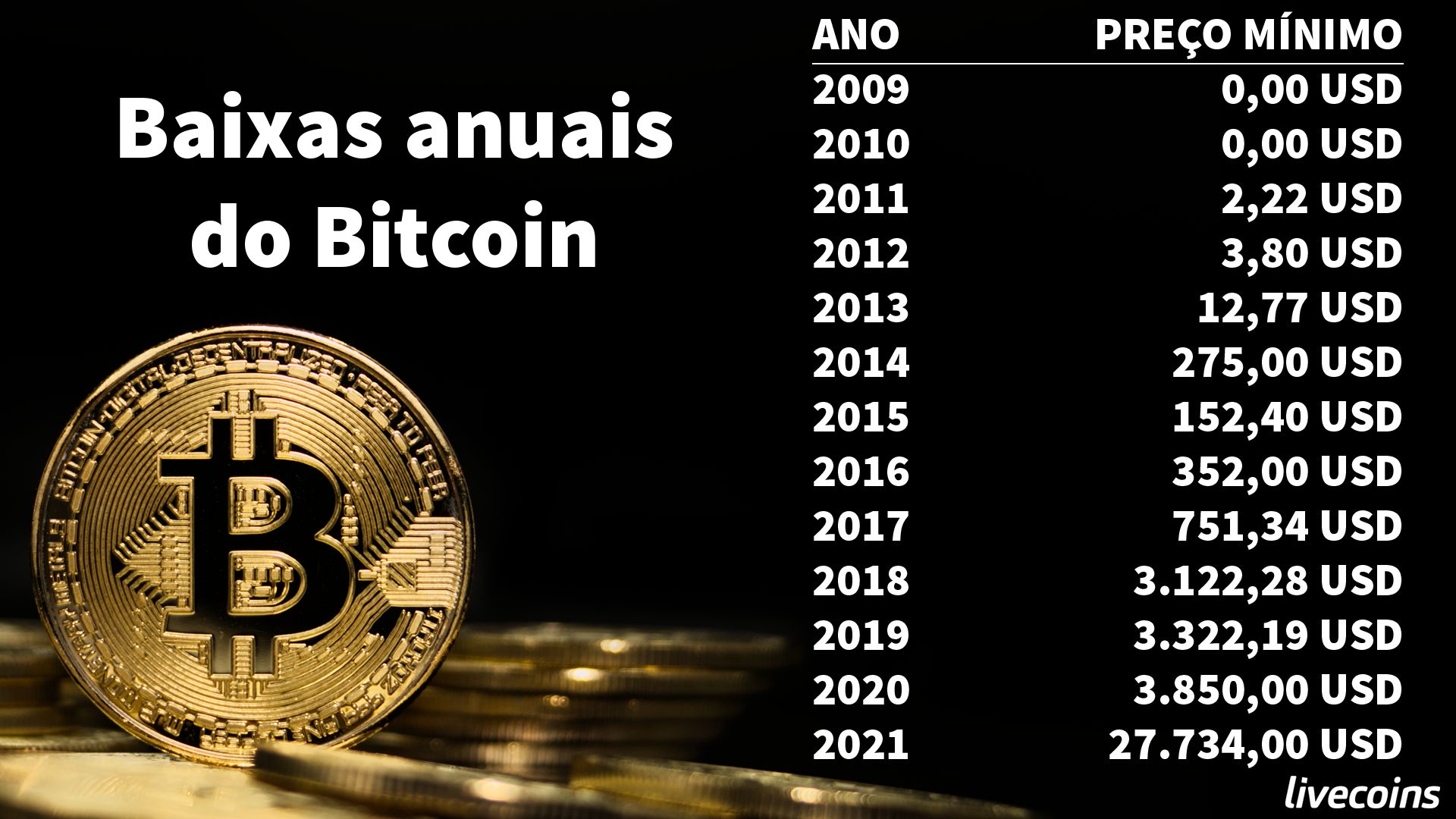 Preço mínimo anual do Bitcoin. Dados: Bitstamp