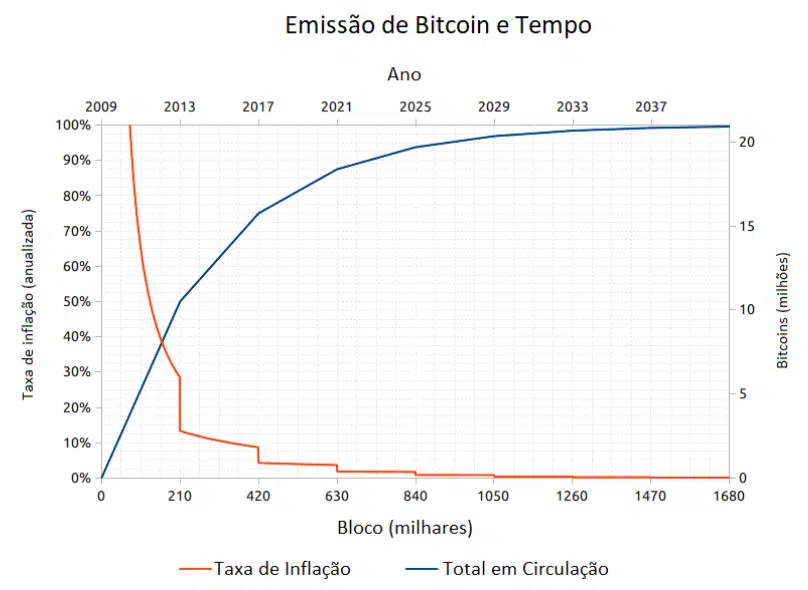 Emissão de Bitcoin e Tempo