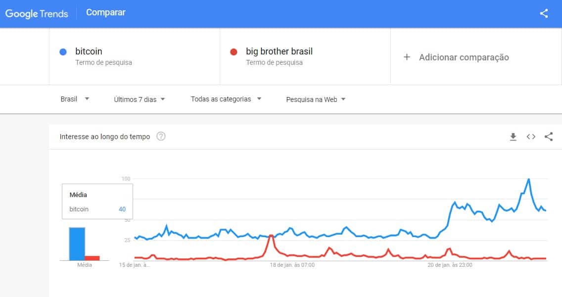 Bitcoin draws more attention from Brazilians in the last seven days than Big Brother Brasil