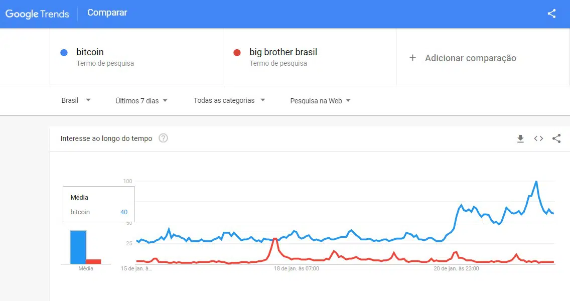 Bitcoin chama mais a atenção dos brasileiros nos últimos sete dias que o Big Brother Brasil