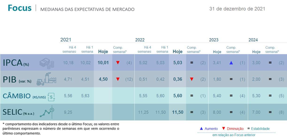 Boletim Focus de 31 de dezembro de 2021, divulgado pelo Banco Central do Brasil