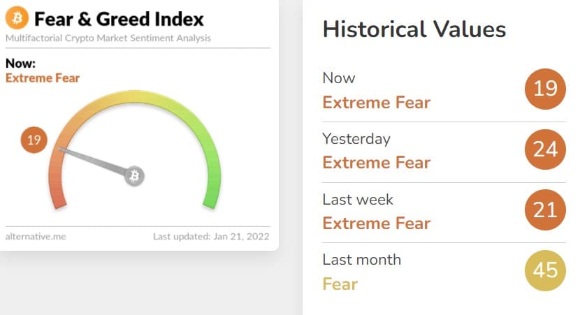 Bitcoin Fear And Greed on Friday 21st Shows Market Remains in Extreme Fear