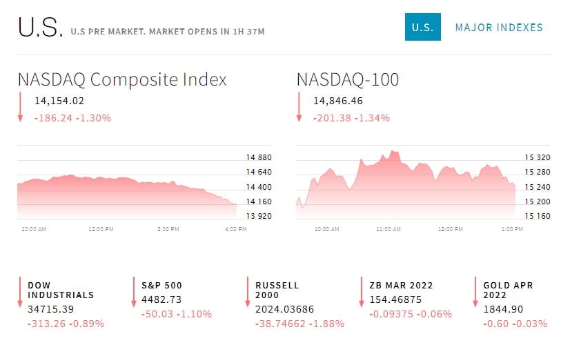 Nasdaq index plunged 1.30% in value last Thursday 21
