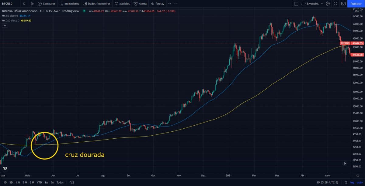 Cruz de Ouro no gráfico do Bitcoin (BTC) sugere corrida de touros eminente  - Bolha Crypto