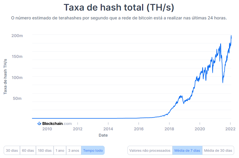Taxa hash bitcoin