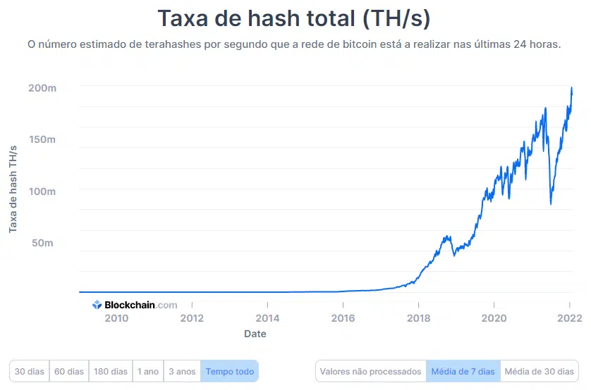 Taxa hash bitcoin
