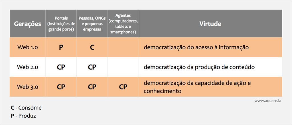 Web 3.0: A internet descentralizada - Morse News