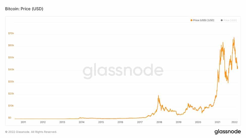 Preço do bitcoin nos últimos 10 anos. Imagem: Glassnode
