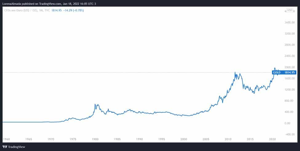 Preço do Ouro desde 1960. Imagem: TradingView