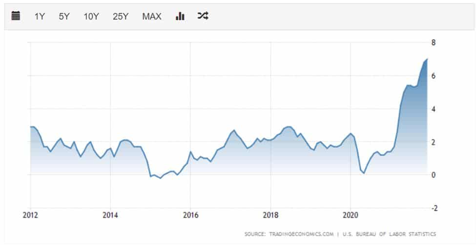 Taxa de inflação dos EUA dos últimos 10 anos. Imagem: Trading Economics.