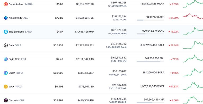 Tokens de jogos vão “engolir” muitas criptos