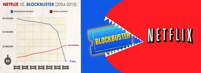 Duas maneiras de representar o que ocorreu na competição entre a Blockbuster e a Netflix.