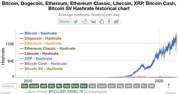 Comparação da hashrate do bitcoin com a hashrate de outras criptomoedas. Sim, só a rede do bitcoin existe de verdade.