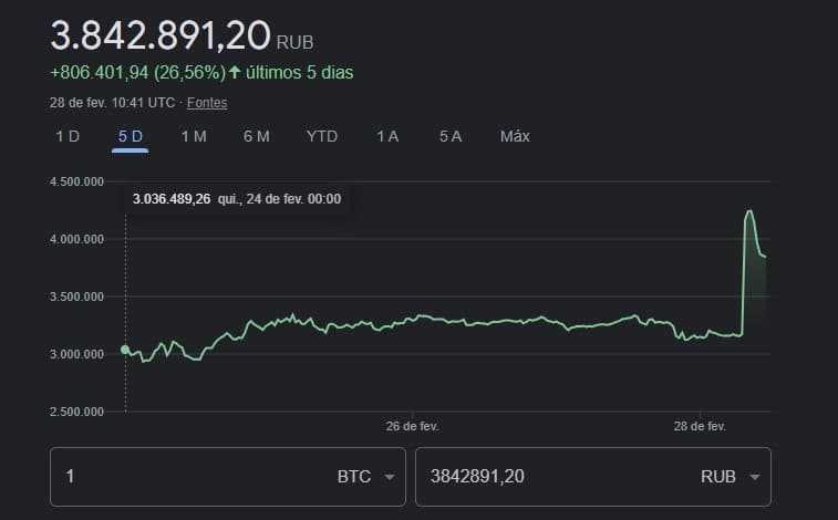 Bitcoin vê preço disparar em relação ao Rublo russo nos primeiros cinco dias de guerra