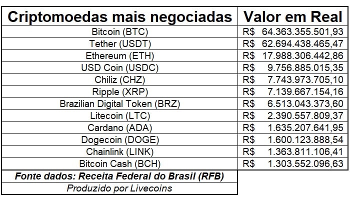 Criptomoedas mais negociadas pelos brasileiros em 2021, de acordo com a Receita Federal