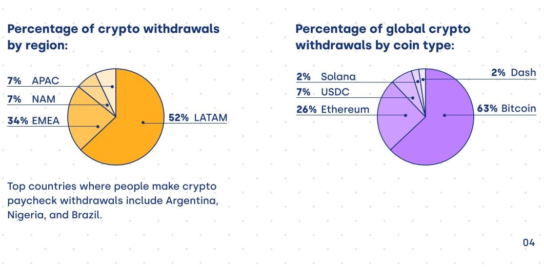 Porcentagem de salários com criptomoedas na América Latina é maior do mundo, Bitcoin é moeda preferida