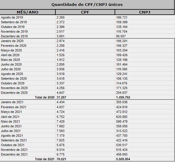 Quantidade de CPF e CNPJ únicos que declararam criptomoedas em 2020 e 2021 para a receita