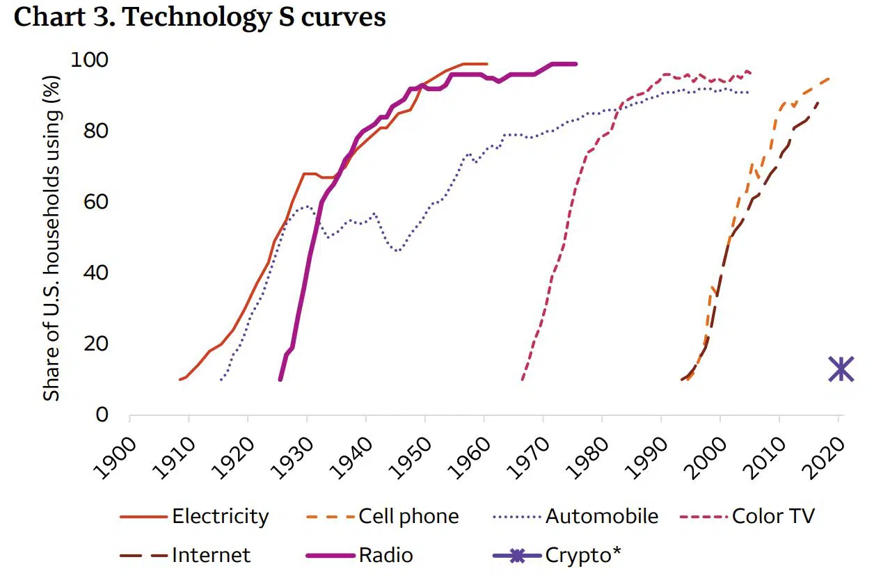 Curva de adoção de tecnologias. Fonte: Wells Fargo