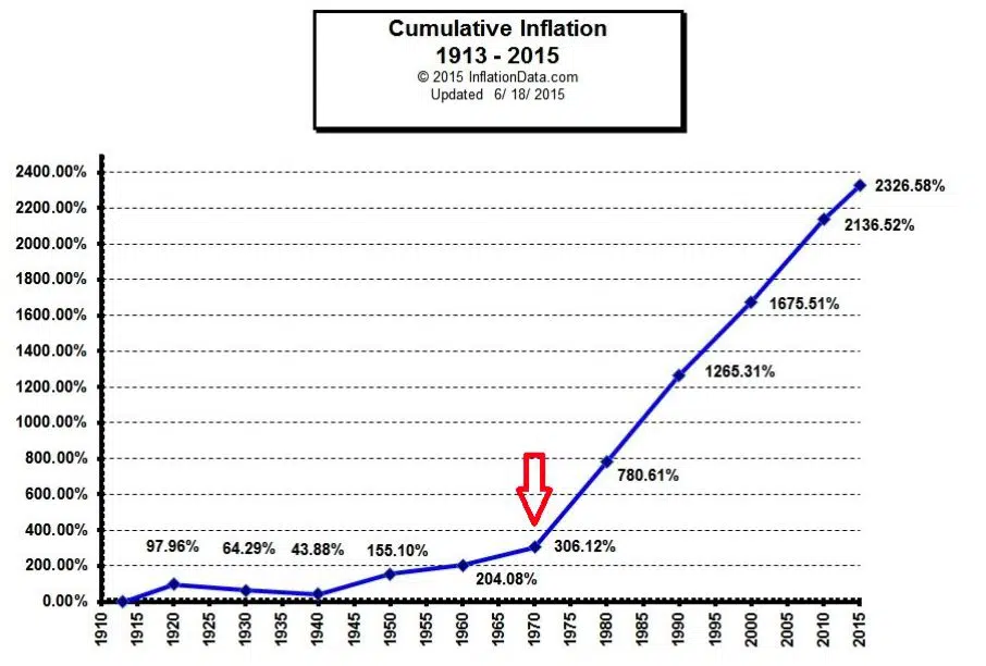Inflação acumulada de 1913 até 2015.