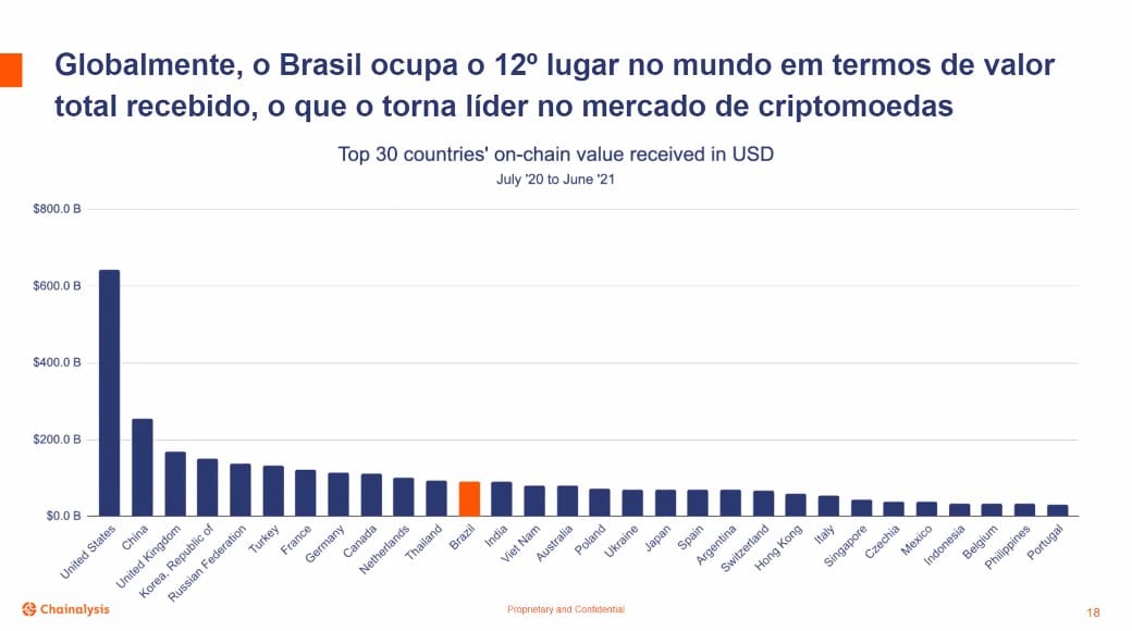 Brasil é líder em mercado de criptomoedas