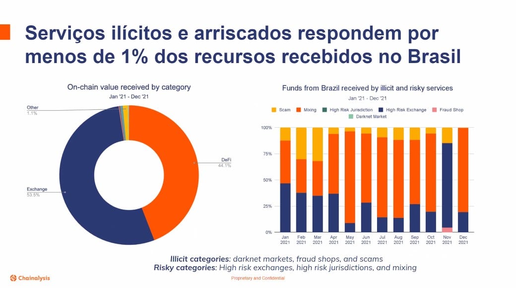 Serviços ilícitos com criptomoedas no Brasil são pequenas