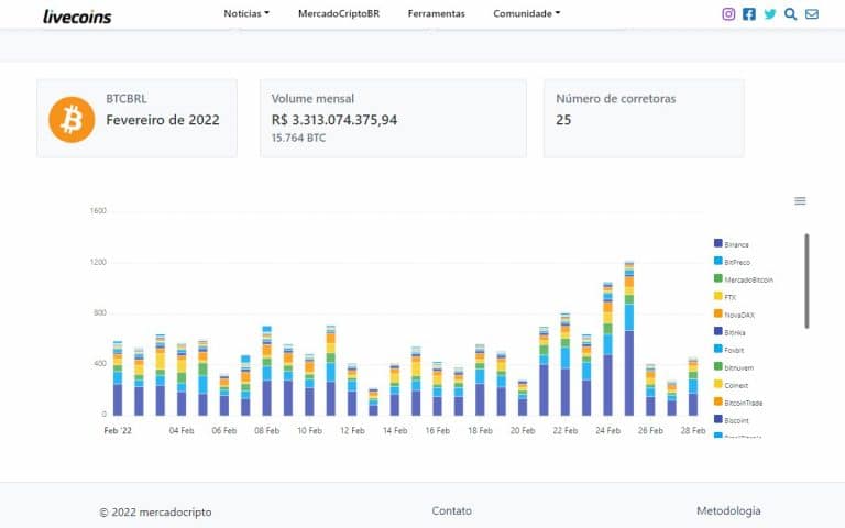 Total de Bitcoin negociado no par Real brasileiro em fevereiro de 2022 - MercadoCripto Livecoins