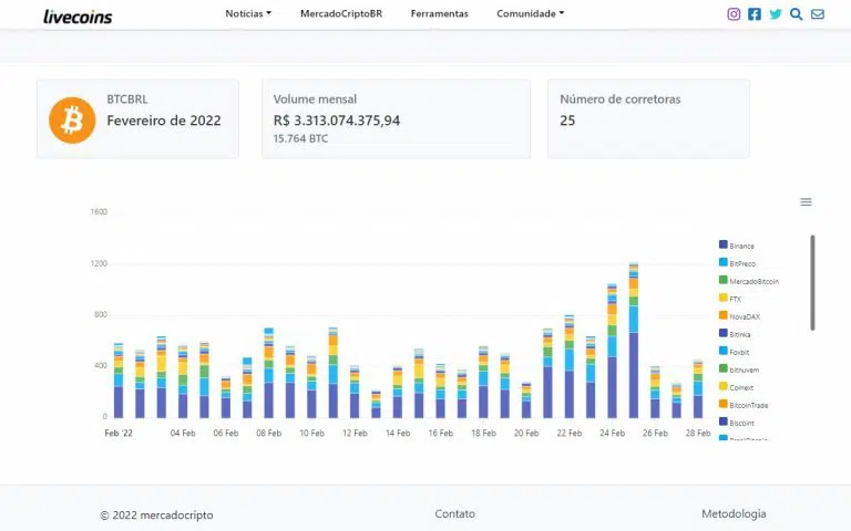 Total de Bitcoin negociado no par Real brasileiro em fevereiro de 2022 - MercadoCripto Livecoins