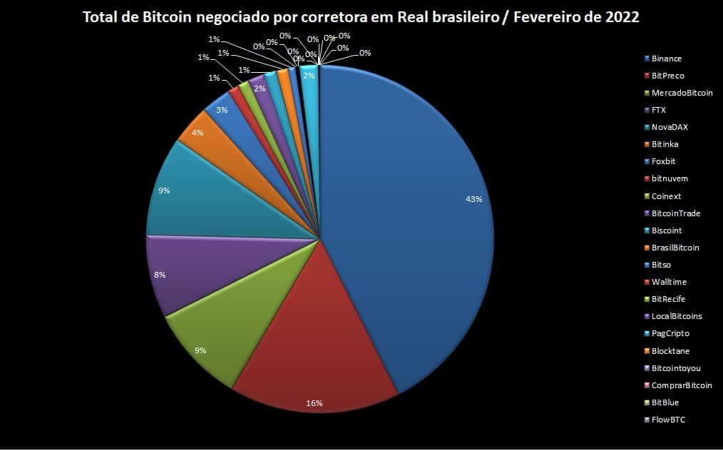 Total de Bitcoin negociado no par Real por corretora em fevereiro de 2022 - Livecoins