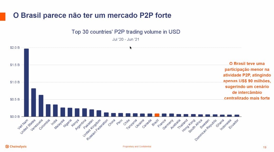Volume P2P de Bitcoin no Brasil não é grande