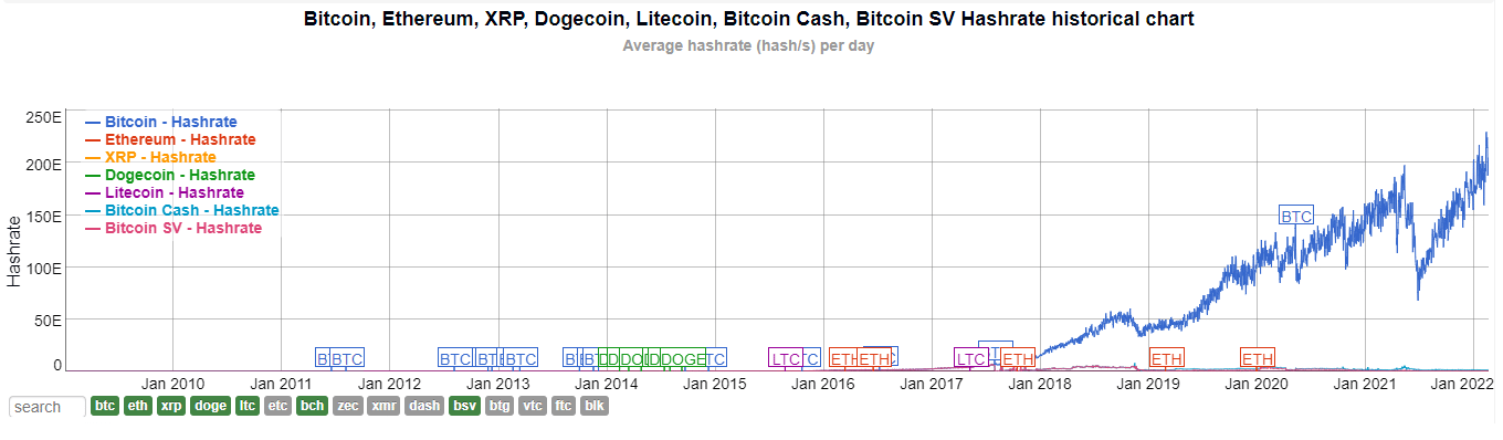 Comparação da hashrate do bitcoin com os outros criptoativos extraída do site bitinfocharts.com.