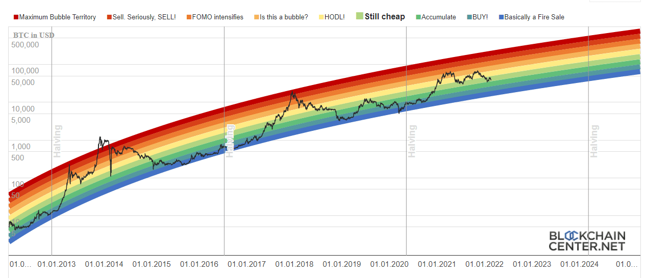 Bitcoin arcoiris