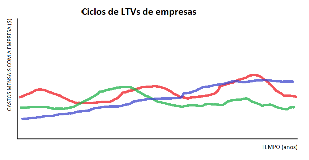Figura esquemática que ilustra que diferentes empresas possuem diferentes LTVs, porém a tendência média é sempre um consumo disperso ao longo do tempo.