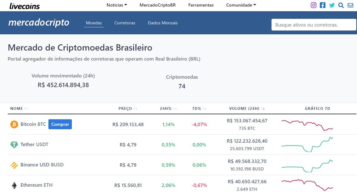 Volume de criptomoedas do Mercado Cripto Brasileiro em 7 de abril de 2022