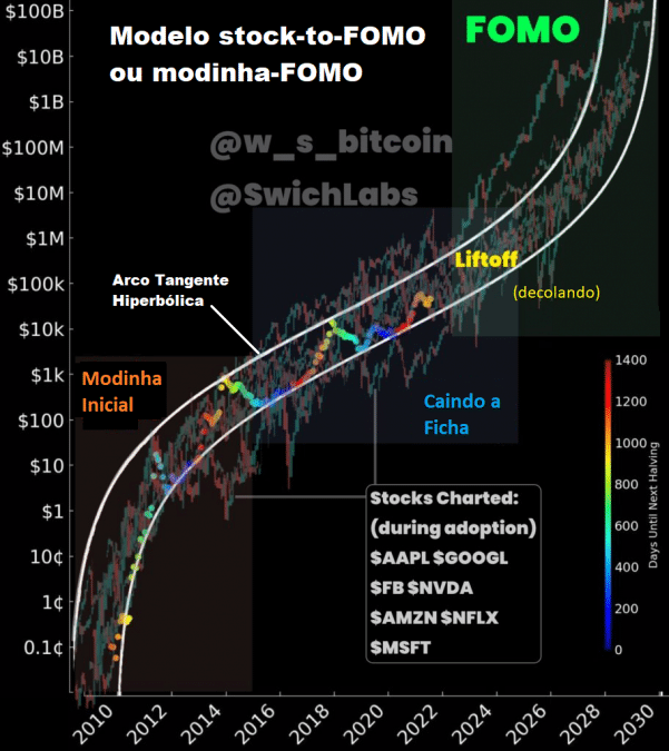 Modelo stock-to-FOMO (ou Modinha-FOMO) que compara a trajetória em arco tangente hiperbólica de diversas empresas de tecnologia da Nasdaq com a variação do preço do bitcoin.