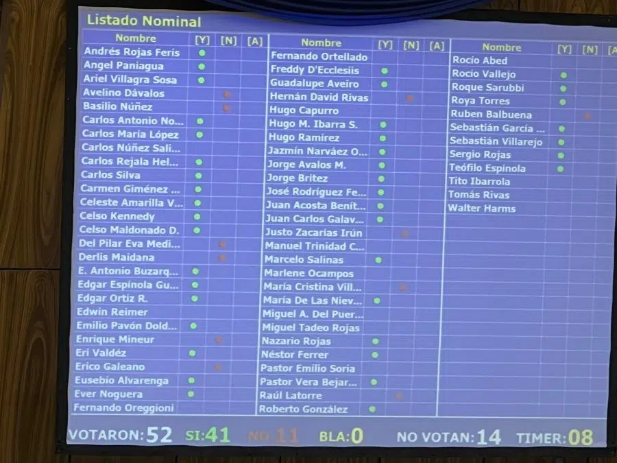 Votos dos deputados paraguaios sobre projeto de lei de mineração de Bitcoin.