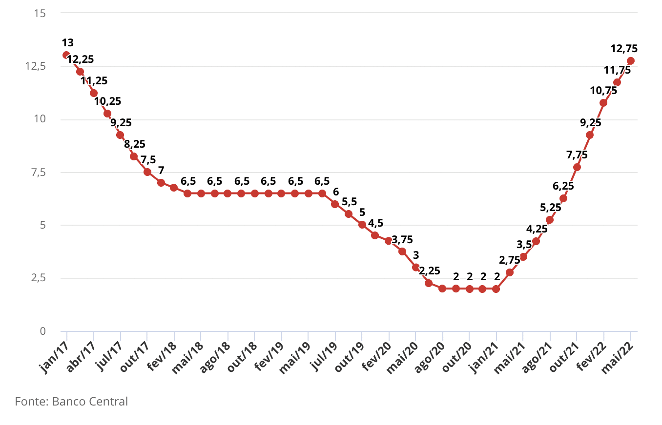 Evolução da taxa Selic desde 2017. Fonte: Banco Central.
