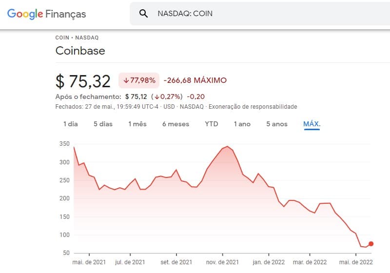 Dados do Google Finance mostram queda de 77% no preço das ações da Coinbase - Coin - desde lançamento