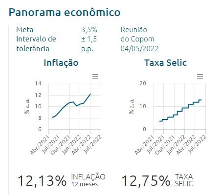 Panorama econômico do Brasil apresentado pelo Bacen