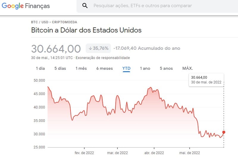Preço do Bitcoin em Dólar cai 35% em 2022, de acordo com dados do Google Finance