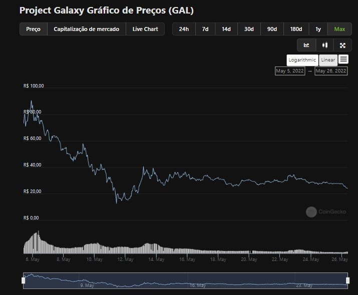 Preço do Project Galaxy despenca desde lançamento