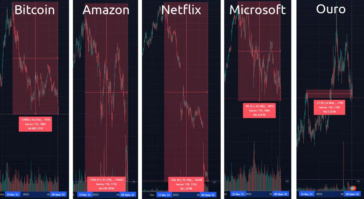 Correlação entre Bitcoin e ações da Amazon, Netflix e Microsoft, e gráfico de preço do ouro.