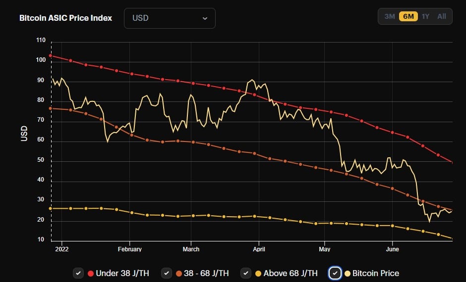 Equipamentos de mineração de Bitcoin caem mais da metade com baixa do mercado