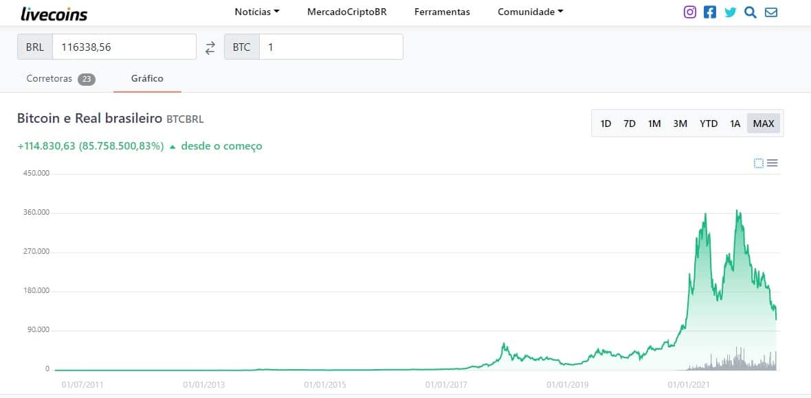 Gráfico de preços de toda a história do Bitcoin em Real - Livecoins
