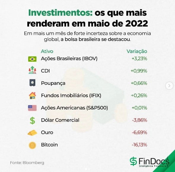 Investimentos no Brasil coloca o bitcoin como o pior do mês de maio de 2022, segundo FinDocs
