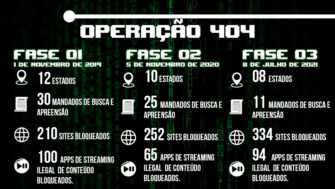 Operação 404 chega em sua quarta fase em 2022