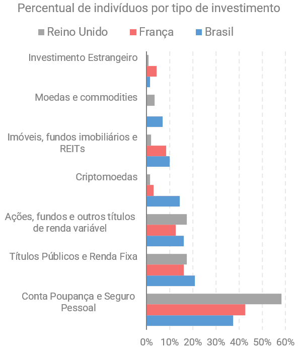 Percentual de brasileiros que compram criptomoedas é maior que de franceses e britânicos, diz FGV
