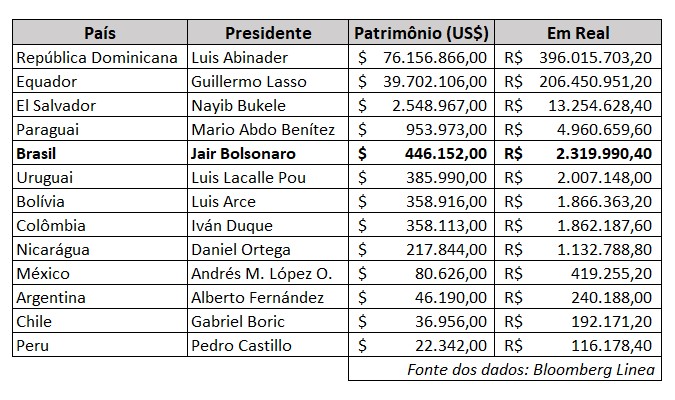 Presidentes mais ricos da América Latina